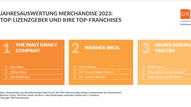 Merchandise-Markt: Disney und Paw Patrol besonders beliebt - Merchandise-Markt 2023 - Quelle: GfK Entertainment